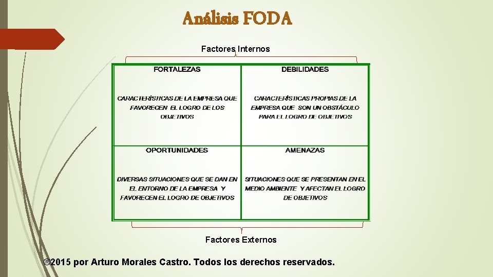 Análisis FODA Factores Internos Factores Externos ® 2015 por Arturo Morales Castro. Todos los