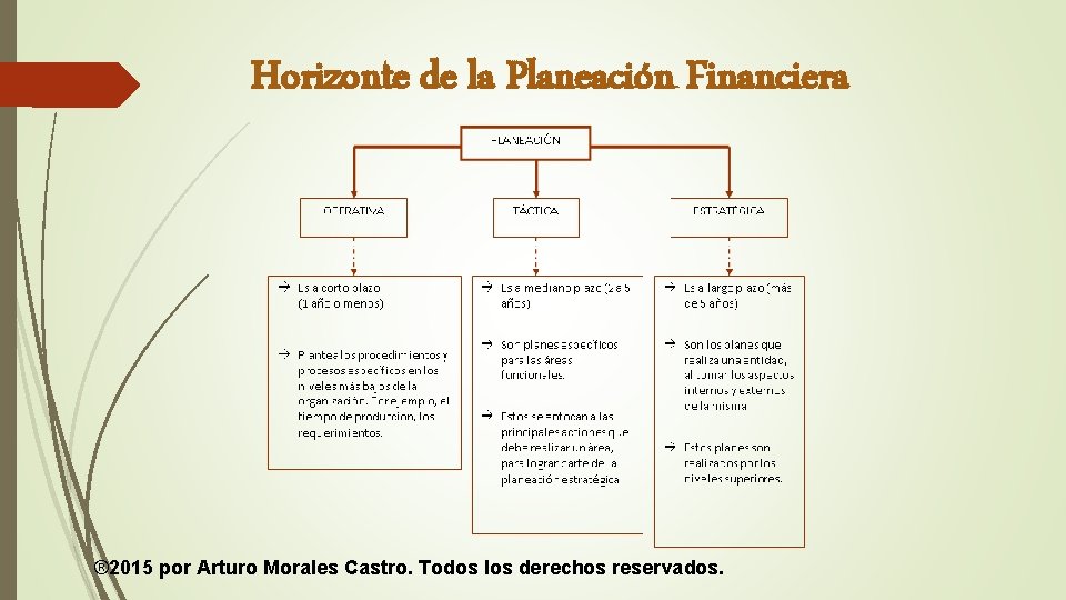 Horizonte de la Planeación Financiera ® 2015 por Arturo Morales Castro. Todos los derechos