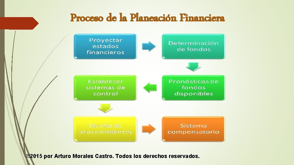 Proceso de la Planeación Financiera ® 2015 por Arturo Morales Castro. Todos los derechos