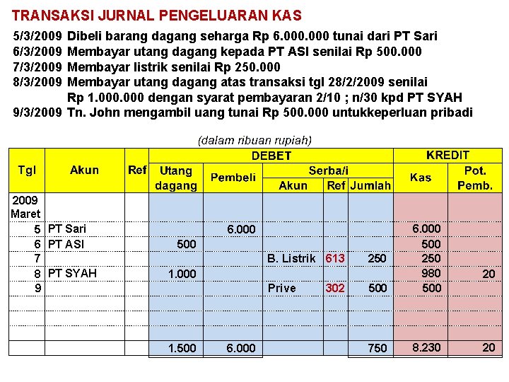 TRANSAKSI JURNAL PENGELUARAN KAS 5/3/2009 6/3/2009 7/3/2009 8/3/2009 Dibeli barang dagang seharga Rp 6.