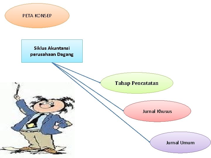 PETA KONSEP Siklus Akuntansi perusahaan Dagang Tahap Pencatatan Jurnal Khusus Jurnal Umum 