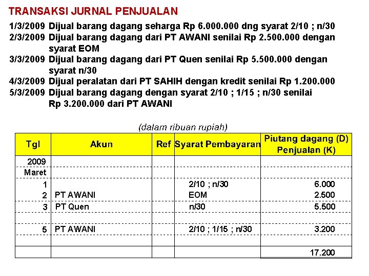 TRANSAKSI JURNAL PENJUALAN 1/3/2009 Dijual barang dagang seharga Rp 6. 000 dng syarat 2/10