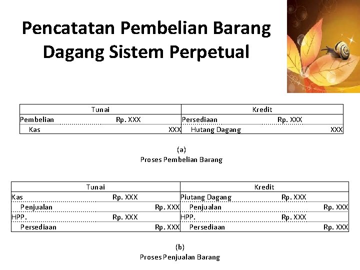 Pencatatan Pembelian Barang Dagang Sistem Perpetual Tunai Pembelian Kas Kredit Rp. XXX Persediaan XXX