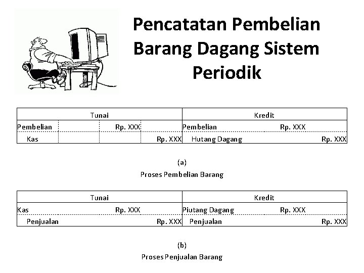 Pencatatan Pembelian Barang Dagang Sistem Periodik Tunai Pembelian Kas Kredit Rp. XXX Pembelian Rp.