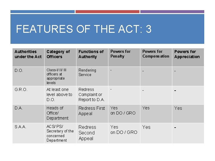 FEATURES OF THE ACT: 3 Authorities under the Act Category of Officers Functions of