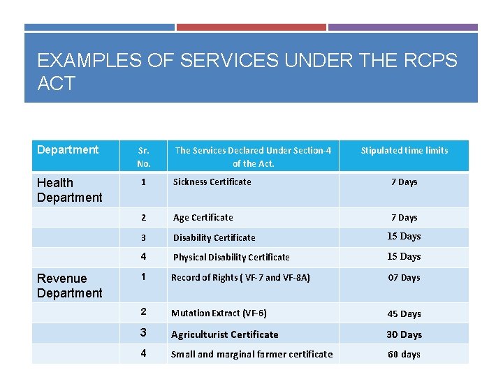 EXAMPLES OF SERVICES UNDER THE RCPS ACT Department Sr. No. Health Department 1 Sickness