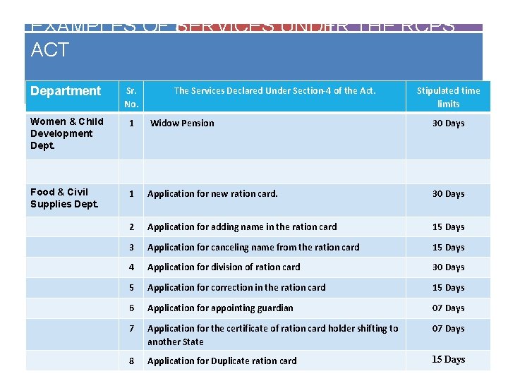 EXAMPLES OF SERVICES UNDER THE RCPS ACT Department Sr. No. Women & Child Development