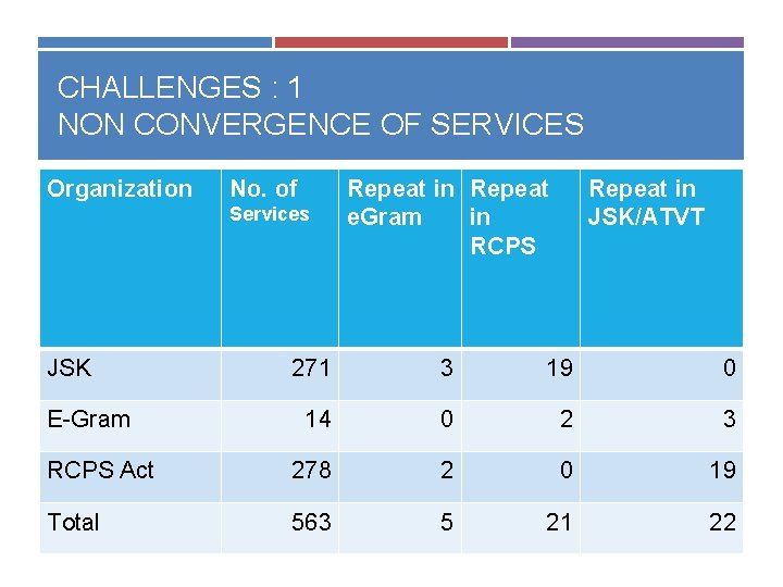 CHALLENGES : 1 NON CONVERGENCE OF SERVICES Organization No. of Services JSK Repeat in