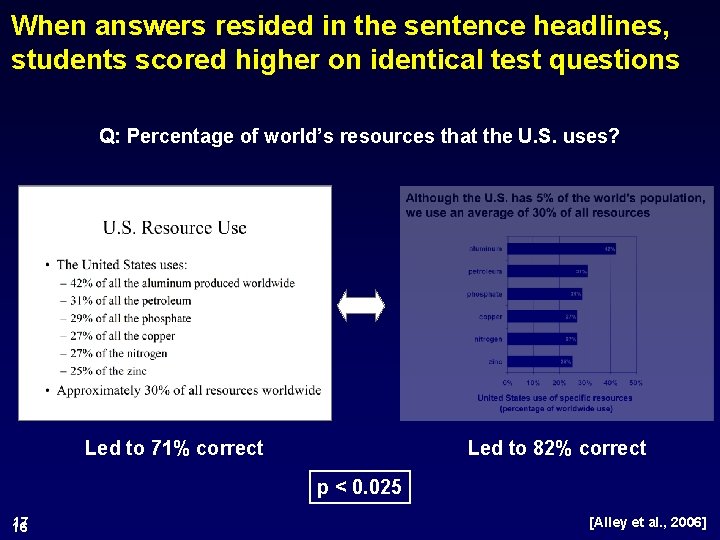 When answers resided in the sentence headlines, students scored higher on identical test questions