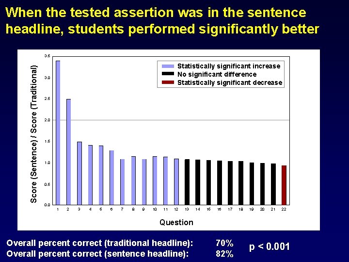 When the tested assertion was in the sentence headline, students performed significantly better Score