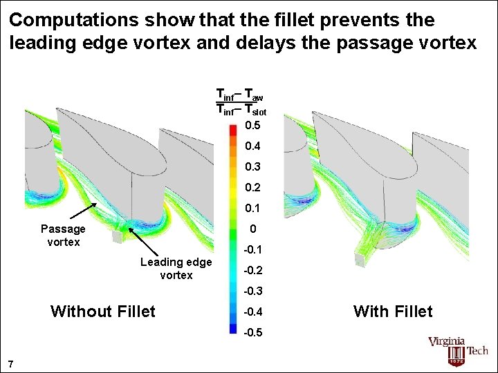 Computations show that the fillet prevents the leading edge vortex and delays the passage