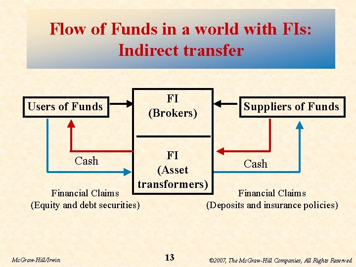 Flow of Funds in a world with FIs: Indirect transfer FI (Brokers) Users of