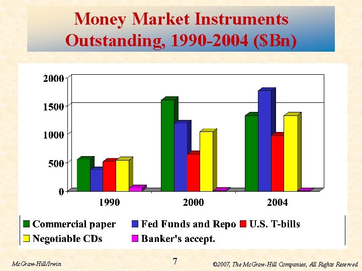 Money Market Instruments Outstanding, 1990 -2004 ($Bn) Mc. Graw-Hill/Irwin 7 © 2007, The Mc.