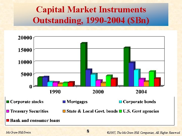 Capital Market Instruments Outstanding, 1990 -2004 ($Bn) Mc. Graw-Hill/Irwin 8 © 2007, The Mc.