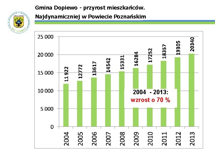 Gmina Dopiewo - przyrost mieszkańców. Najdynamiczniej w Powiecie Poznańskim 2004 - 2013: wzrost o