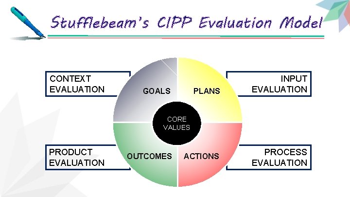 Stufflebeam’s CIPP Evaluation Model CONTEXT EVALUATION GOALS PLANS INPUT EVALUATION CORE VALUES PRODUCT EVALUATION