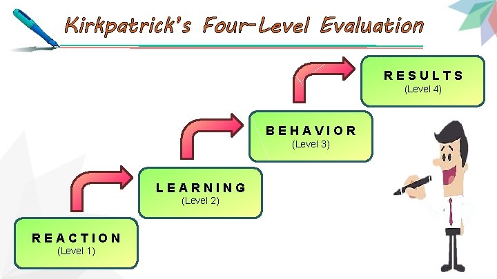 Kirkpatrick’s Four-Level Evaluation RESULTS (Level 4) BEHAVIOR (Level 3) LEARNING (Level 2) REACTION (Level