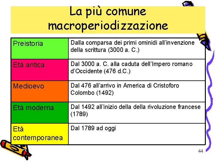 La più comune macroperiodizzazione Preistoria Dalla comparsa dei primi ominidi all’invenzione della scrittura (3000