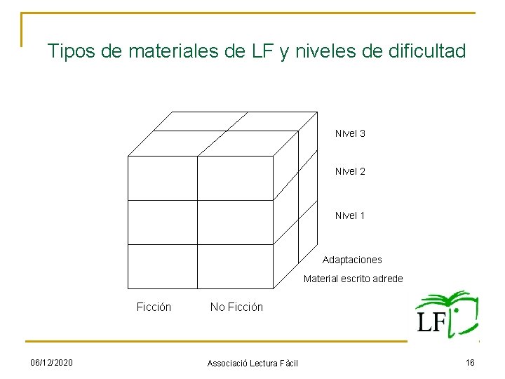 Tipos de materiales de LF y niveles de dificultad Nivel 3 Nivel 2 Nivel Tipos de materiales de LF y niveles de dificultad Nivel 3 Nivel 2 Nivel