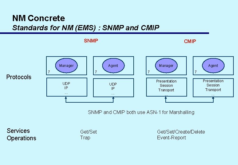 NM Concrete Standards for NM (EMS) : SNMP and CMIP SNMP Manager Protocols 7