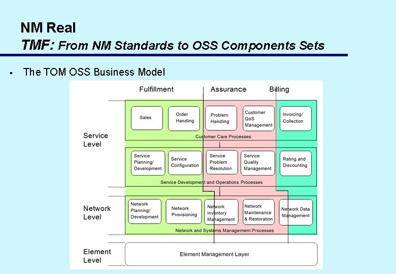NM Real TMF: From NM Standards to OSS Components Sets § The TOM OSS