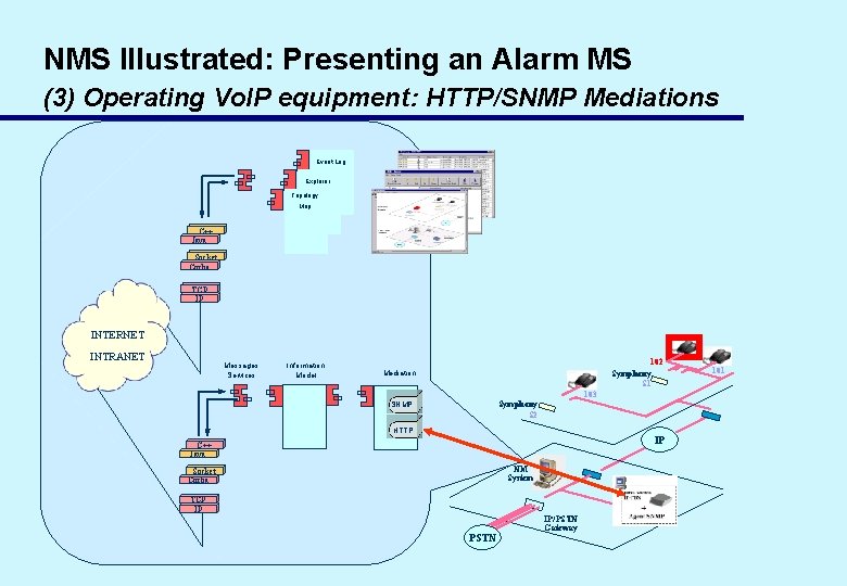 NMS Illustrated: Presenting an Alarm MS (3) Operating Vo. IP equipment: HTTP/SNMP Mediations Event