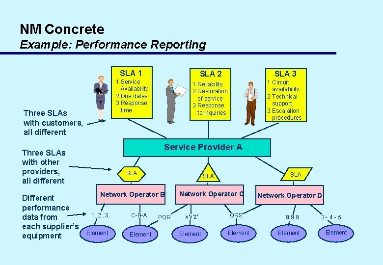 NM Concrete Example: Performance Reporting Three SLAs with customers, all different SLA 2 SLA