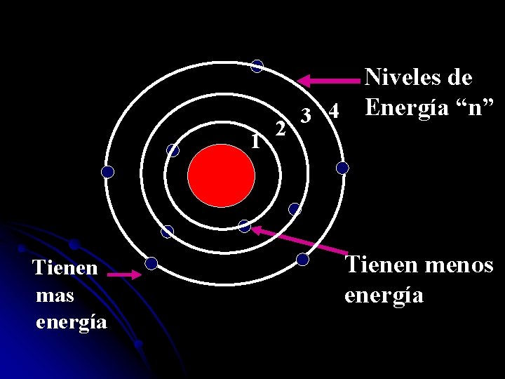 Niveles de 3 4 Energía “n” 2 1 Tienen mas energía Tienen menos energía