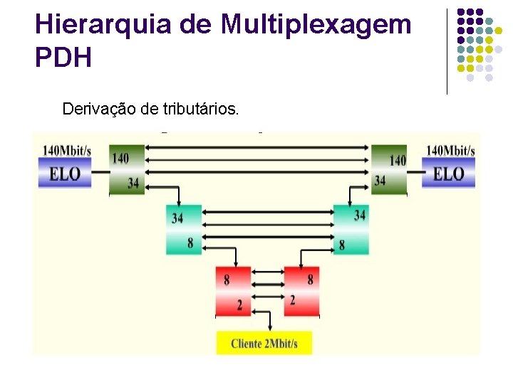 Hierarquia de Multiplexagem PDH Derivação de tributários. 
