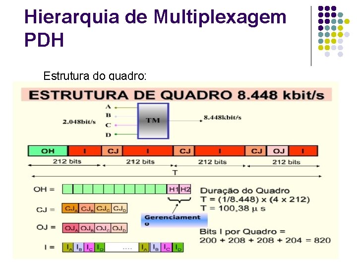 Hierarquia de Multiplexagem PDH Estrutura do quadro: 