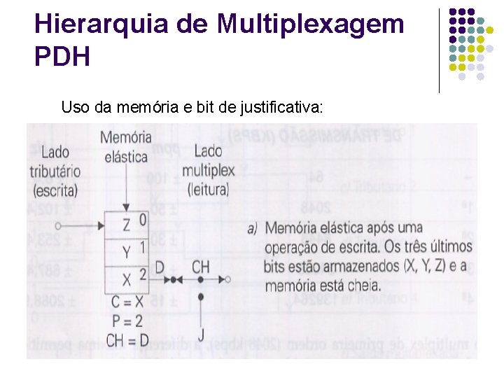 Hierarquia de Multiplexagem PDH Uso da memória e bit de justificativa: 