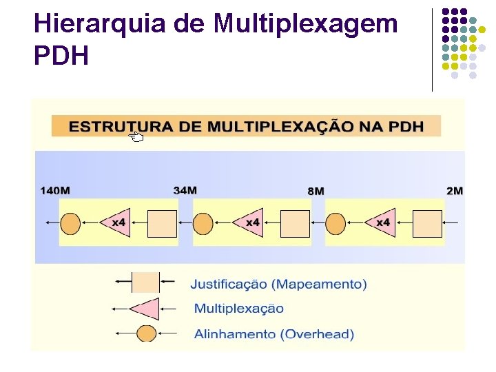 Hierarquia de Multiplexagem PDH 