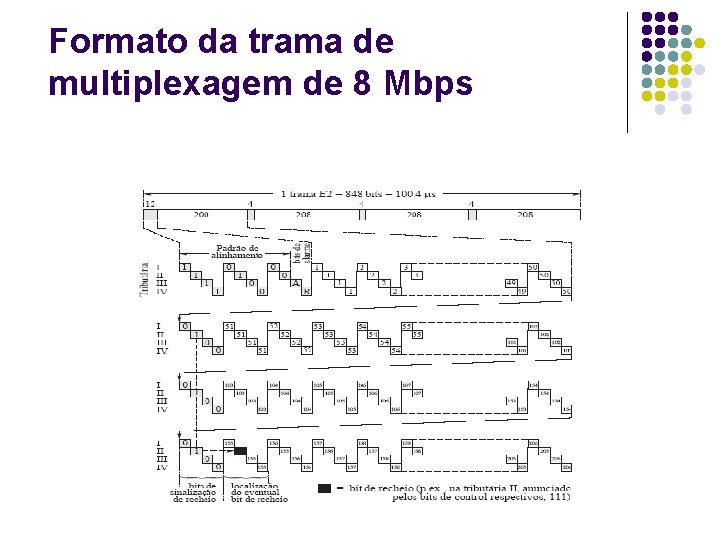 Formato da trama de multiplexagem de 8 Mbps 