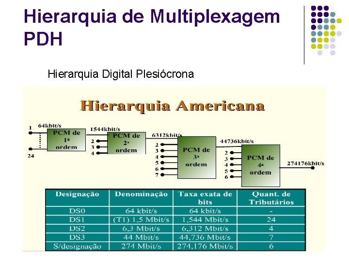 Hierarquia de Multiplexagem PDH Hierarquia Digital Plesiócrona 