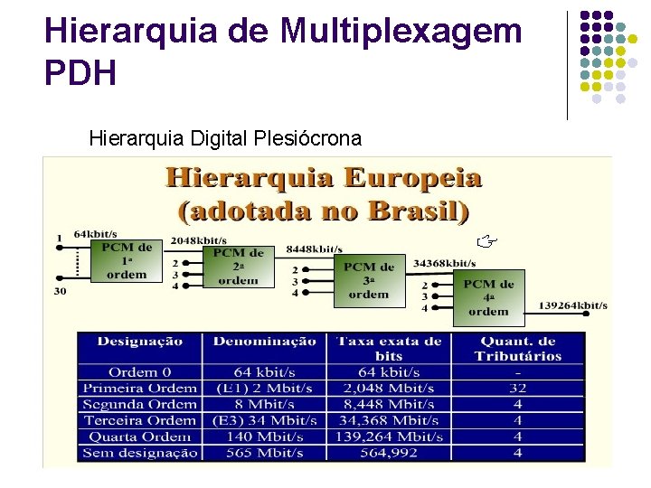 Hierarquia de Multiplexagem PDH Hierarquia Digital Plesiócrona 