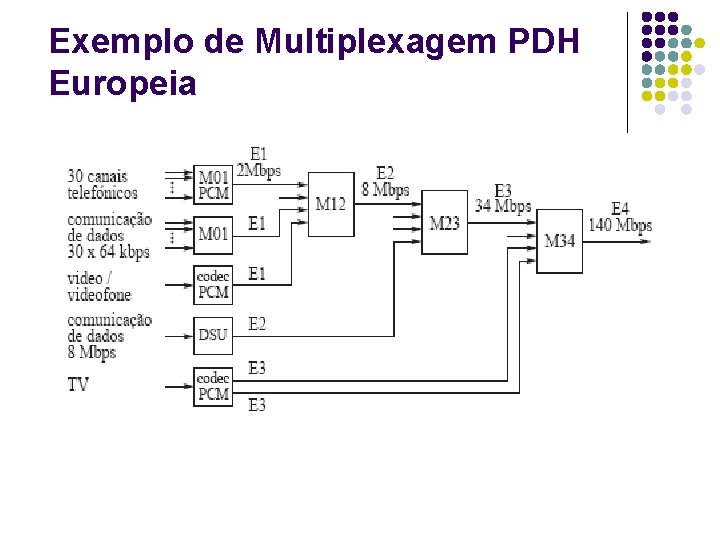 Exemplo de Multiplexagem PDH Europeia 