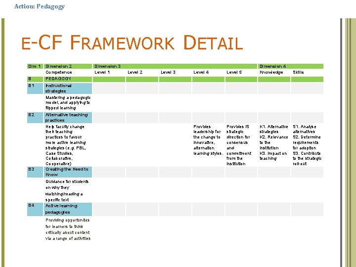 Action: Pedagogy E-CF Dim 1 F RAMEWORK D ETAIL Dimension 2 Competence B PEDAGOGY