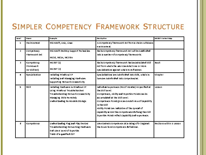 S IMPLER C OMPETENCY F RAMEWORK S TRUCTURE Level Name Example Description 1 Environment