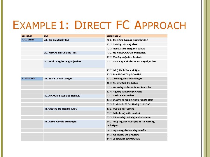 E XAMPLE 1: D IRECT FC A PPROACH Specialism Skill Competencies A. CONTENT A