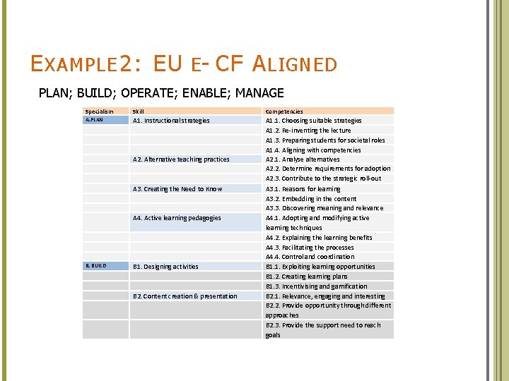 E XAMPLE 2: EU E- CF A LIGNED PLAN; BUILD; OPERATE; ENABLE; MANAGE Specialism