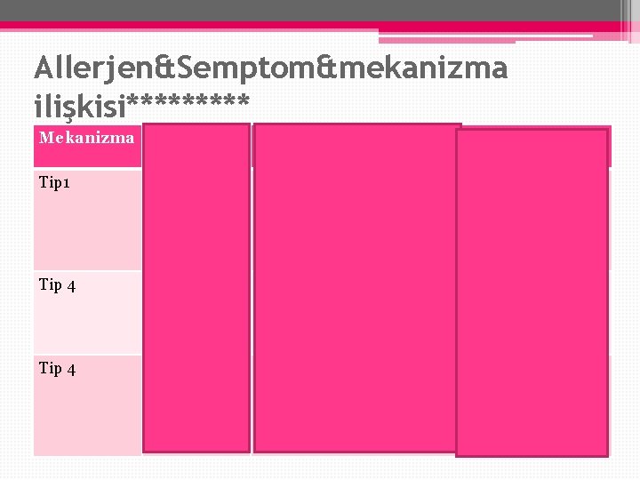 Allerjen&Semptom&mekanizma ilişkisi***** Mekanizma Allerjen Rx tipi Rx nun ortaya çıkış zamanı Tip 1 Besin Allerjen&Semptom&mekanizma ilişkisi***** Mekanizma Allerjen Rx tipi Rx nun ortaya çıkış zamanı Tip 1 Besin