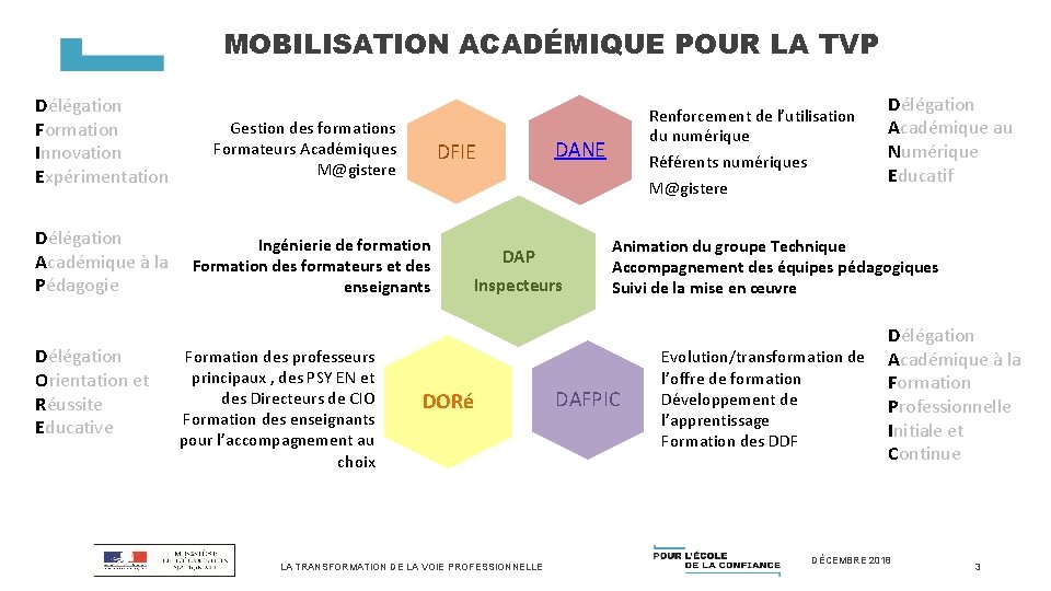 MOBILISATION ACADÉMIQUE POUR LA TVP Délégation Formation Innovation Expérimentation Gestion des formations Formateurs Académiques