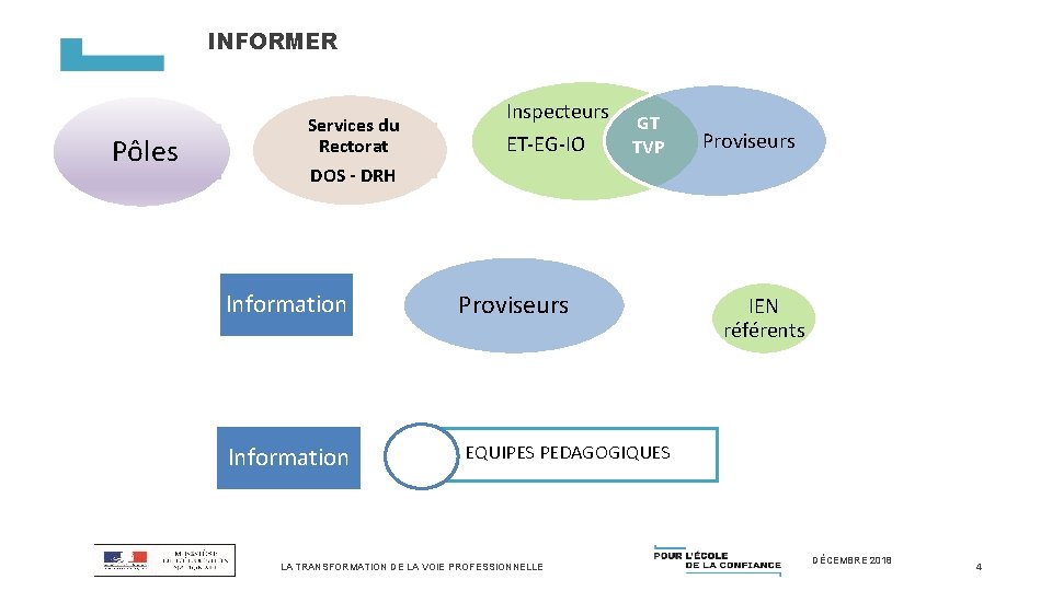 INFORMER Pôles Services du Rectorat DOS - DRH Information Inspecteurs ET-EG-IO GT TVP Proviseurs