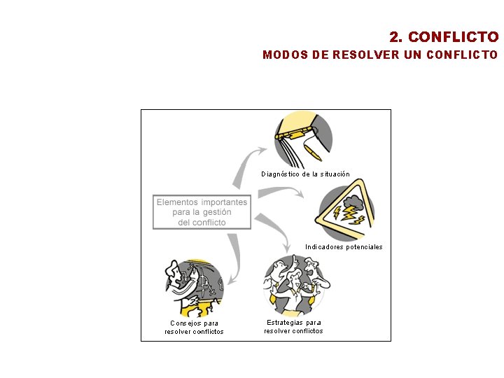 2. CONFLICTO MODOS DE RESOLVER UN CONFLICTO 