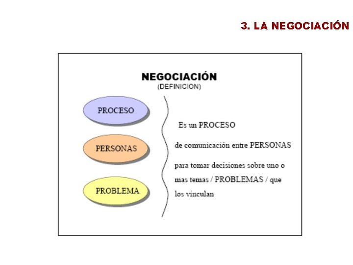 3. LA NEGOCIACIÓN 