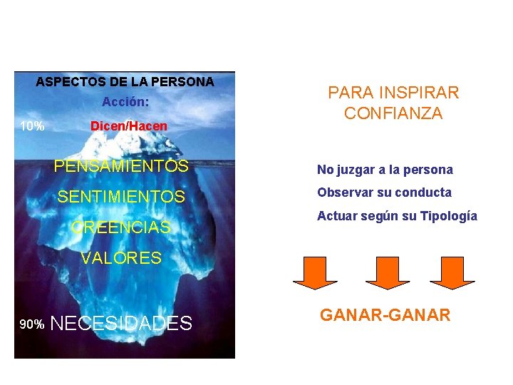 ASPECTOS DE LA PERSONA Acción: 10% Dicen/Hacen PARA INSPIRAR CONFIANZA PENSAMIENTOS No juzgar a