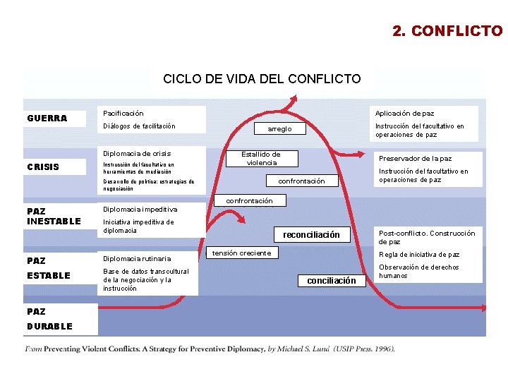 2. CONFLICTO CICLO DE VIDA DEL CONFLICTO GUERRA Pacificación Diálogos de facilitación Diplomacia de