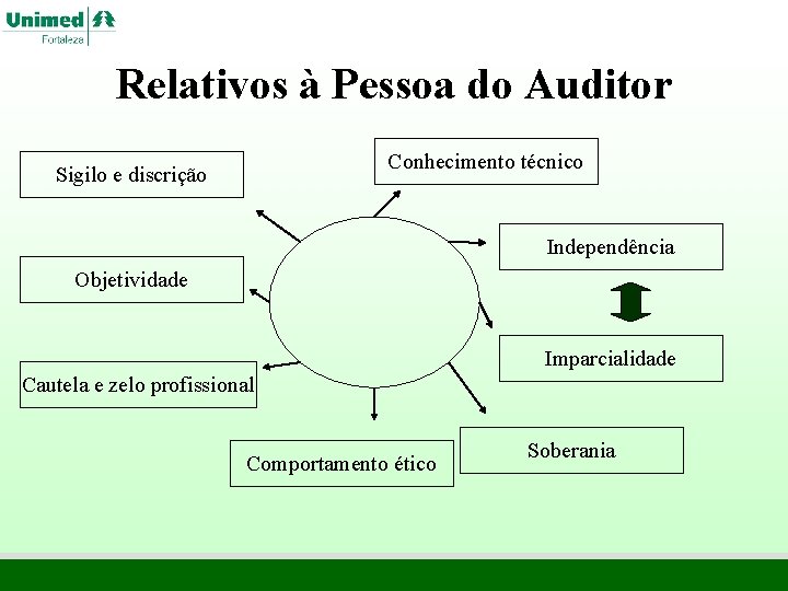Relativos à Pessoa do Auditor Conhecimento técnico Sigilo e discrição Independência Objetividade Imparcialidade Cautela Relativos à Pessoa do Auditor Conhecimento técnico Sigilo e discrição Independência Objetividade Imparcialidade Cautela