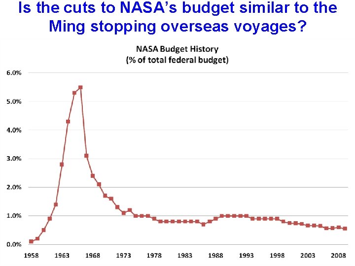 Is the cuts to NASA’s budget similar to the Ming stopping overseas voyages? 