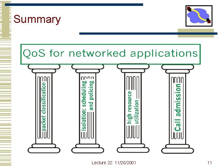 Summary Lecture 22: 11/20/2001 11 Summary Lecture 22: 11/20/2001 11